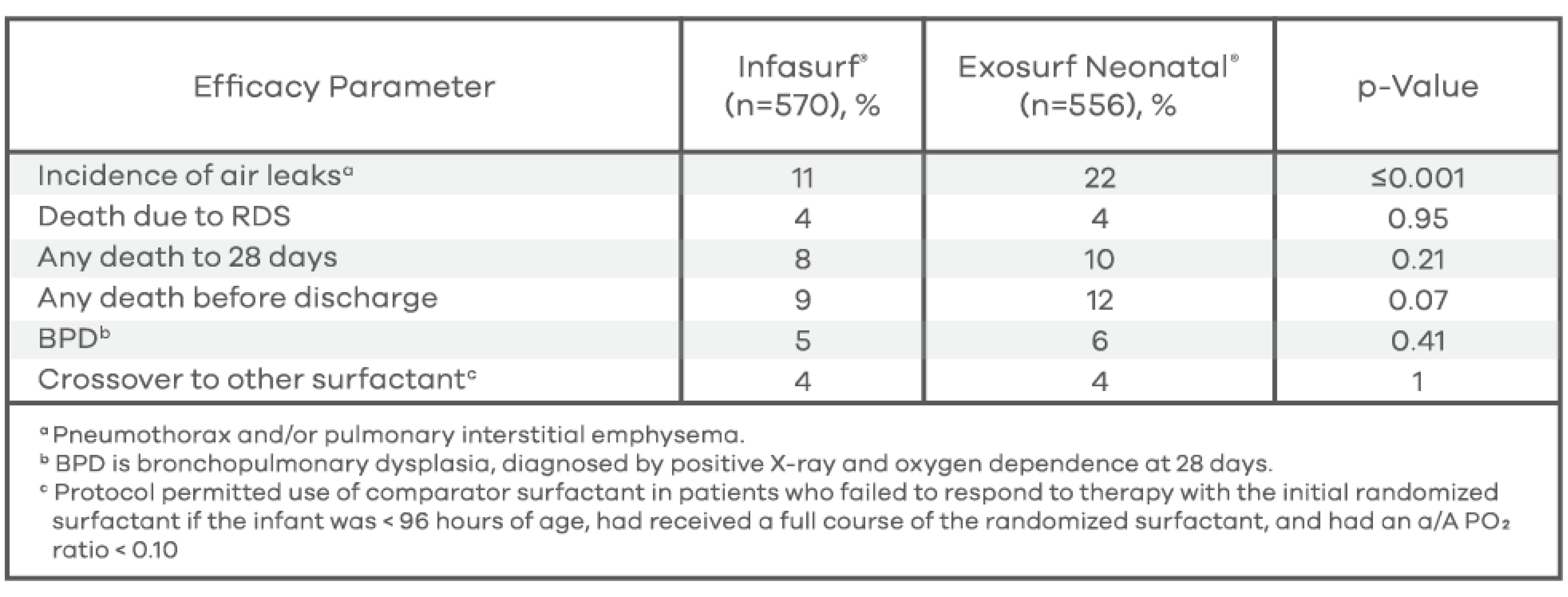 Table 1 Common Complications of Prematurity and RDS in Controlled Trials of INFASURF vs colfosceril palmitate