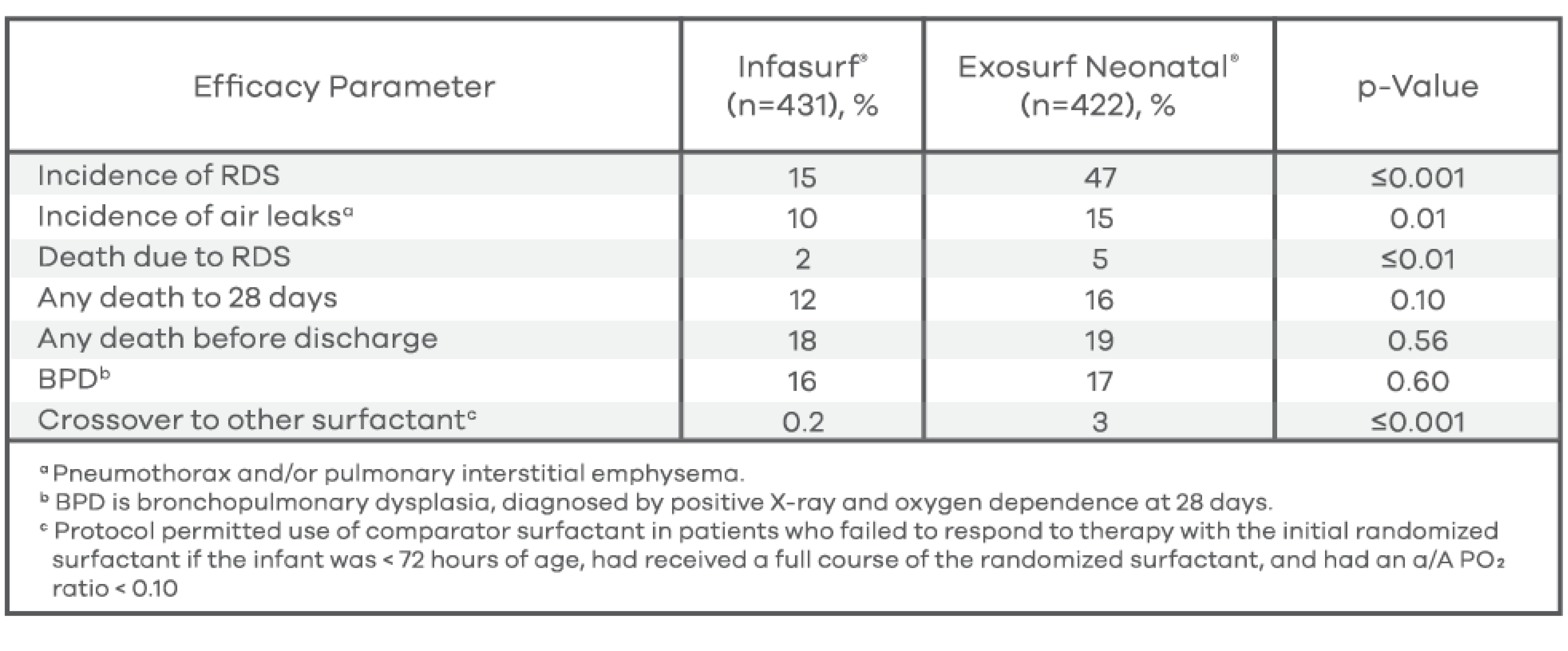 Table 2 Common Complications of Prematurity and RDS Controlled Trials of INFASURF vs beractant