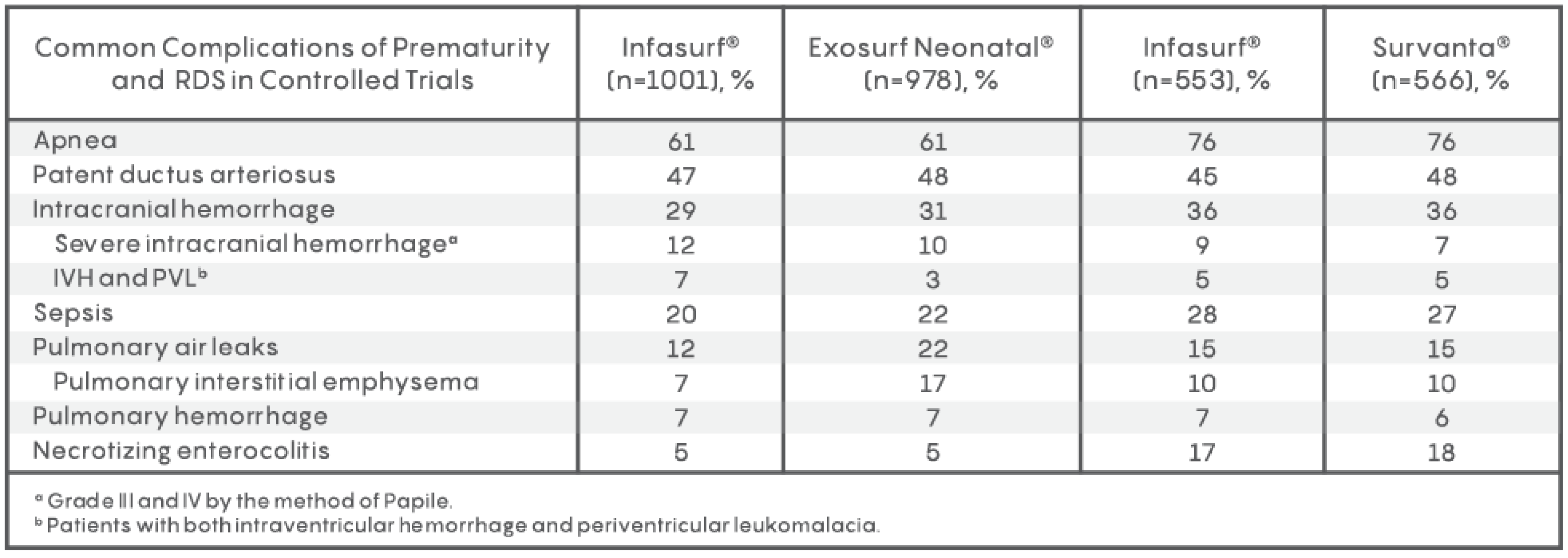 Table 3 Efficacy Results in Preterm Neonates (< 29 weeks of gestational age)