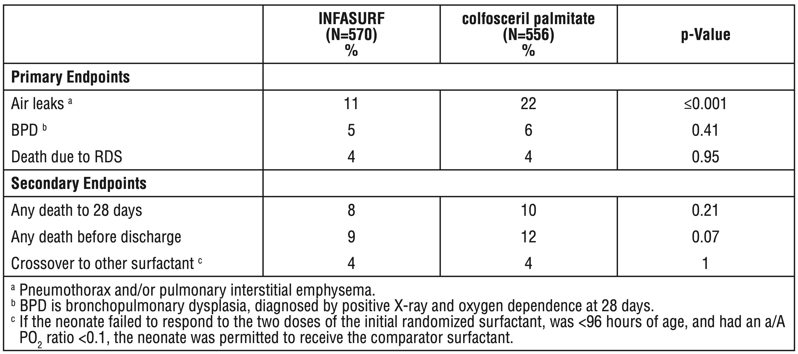 Table 4 Efficacy Results in Neonates ≤72 Hours of Age